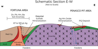 Figure 2.  Conceptual Schematic section illustrating the manto extension and Fortuna targets on Penasco Quemado