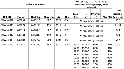 Handheld spectrometer composite parameters:
1: Minimum Thickness of 0.5m
2: CPS Cut-Off of 300 counts per second
3: Maximum Internal Dilution of 2.0m (CNW Group/SKRR Exploration Inc.)