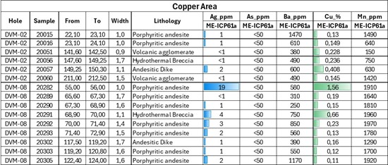Cannot view this image? Visit: https://images.newsfilecorp.com/files/2778/254988_table%201_copper%20area_550.jpg