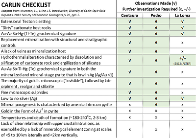 Table 1: Similarities between Southern Empire’s Mapimí Gold Corridor projects and Carlin gold deposits (CNW Group/Southern Empire Resources Corp.)
