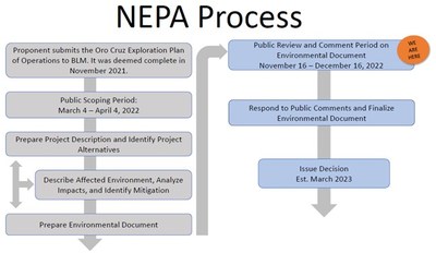 Figure 1: Where the Oro Cruz Project sits in the NEPA Process - Source: Bureau of Land Management (CNW Group/Southern Empire Resources Corp.)