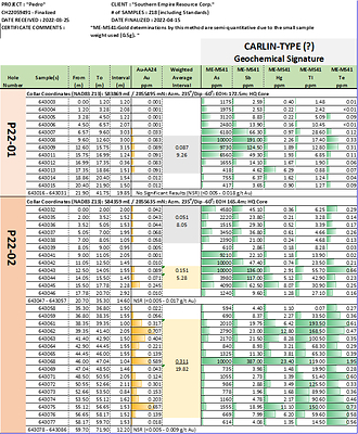 Summary of 2022 Pedro Drilling Results (Southern Empire News Release April 26,2022) (CNW Group/Southern Empire Resources Corp.)