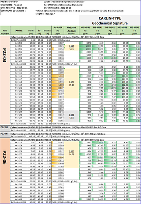 Summary of 2022 Pedro Drilling Results (Southern Empire News Release April 26,2022) (CNW Group/Southern Empire Resources Corp.)