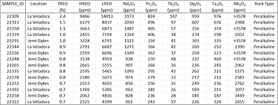 Table 1. Top 15 assay results for rare earth elements and other critical metals from the Jemi Dykes and Veladora North area of the Jemi Project. Rock grab samples are selective samples by nature and as such are not necessarily representative of the mineralization hosted across the Jemi Project. (CNW Group/Monumental Minerals Corp.)