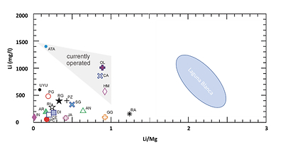 Figure 1. The Li/Mg ratio vs Li concentration of Laguna Blanca brines demonstrates both favourable grades and processing chemistry. The ratio of Li/Mg is significantly better than other lithium brines from the Lithium Triangle. Figure is modified from Steinmetz et al. 2020. Abbreviations are as follows: AN = Antofalla Botijuelas, AR = Arizaro, CE = Centenario, DI = Diablillos, HM = Hombre Muerto, IN = Incahuasi, PC = Pocitos-Quirón, PG = Pastos Grandes, PZ = Pozuelos, RA = Ratones, RG = Río Grande, and RI = Rincón, CA = Cauchari, GG = Guayatayoc, JA = Jama, OL = Olaroz, and SG = Salinas Grandes, ATA = Atacama, and UYU = Uyuni. (CNW Group/Monumental Minerals Corp.)