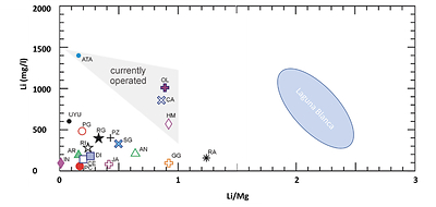 Figure 2. The Li/Mg ratio vs Li concentration of Laguna Blanca brines demonstrates both favourable grades and processing chemistry. The ratio of Li/Mg is significantly better than other lithium brines from the Lithium Triangle. Figure is modified from Steinmetz et al. 2020. Abbreviations are as follows: AN = Antofalla Botijuelas, AR = Arizaro, CE = Centenario, DI = Diablillos, HM = Hombre Muerto, IN = Incahuasi, PC = Pocitos-Quirón, PG = Pastos Grandes, PZ = Pozuelos, RA = Ratones, RG = Río Grande, and RI = Rincón, CA = Cauchari, GG = Guayatayoc, JA = Jama, OL = Olaroz, and SG = Salinas Grandes, ATA = Atacama, and UYU = Uyuni . (CNW Group/Monumental Minerals Corp.)