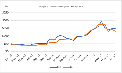 Figure 2. Charts of spot prices high-value REEs (Nd, Pr, Dy, Tb), which are present at the Jemi Project. The charts demonstrate sustained high values for these commodities. Data from Ginger International Trade & Investment Pte. (CNW Group/Monumental Minerals Corp.)