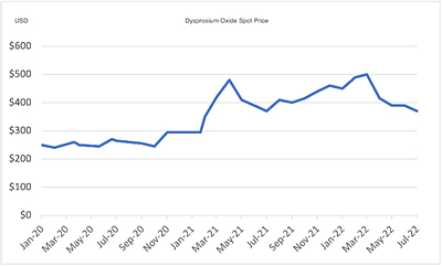Figure 2. Charts of spot prices high-value REEs (Nd, Pr, Dy, Tb), which are present at the Jemi Project. The charts demonstrate sustained high values for these commodities. Data from Ginger International Trade & Investment Pte. (CNW Group/Monumental Minerals Corp.)