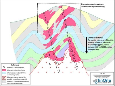Figure 4: Great Pyramid conceptual model, showing the interaction of the two principal local controls on mineralization (i.e. favourable sedimentary units and feeder fault structures).  Detailed work is underway to define these controls in detail to guide further drilling and resource estimation. (CNW Group/TinOne Resources Corp.)