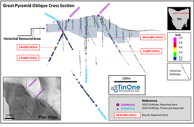 Figure 2. Great Pyramid oblique cross-section (50m width) showing the location of 22GPRC021 and 22GPRC014 in relation to historical drilling and TinOne’s previously reported holes.  The top 11 metres of the upper 22GPRC021 intersection (14m@0.36%Sn) is to the end of the reverse circulation component of that hole (which returned 11m @ 0.37%Sn) and was previously reported (see TinOne news September 6, 2022). The diamond component of 22GPRC021 added 3 metres of contiguous mineralisation and the full 14 metres is reported here as a single intercept.  The top 36.8 metres of the upper 22GPRC014 intersection is also to the end of the reverse circulation component of that hole (returning 36.8m@0.15%Sn) and was previously reported (see TinOne news October 11, 2022). The diamond drill component of that hole returned a further 12 metres of contiguous mineralisation and the full 48.8 metres is reported here as a single intercept. (CNW Group/TinOne Resources Corp.)