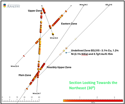 Figure 2. Section Showing Drill Holes Wine 24-2, 24-3, 24-7, 22-9 and EEL 315 (CNW Group/Nican Ltd.)