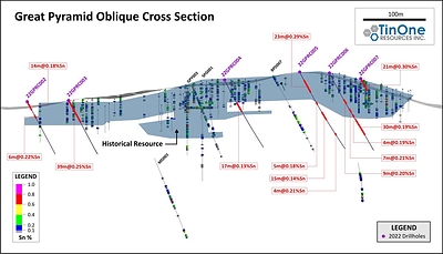 Figure 3: Great Pyramid oblique cross section showing holes reported in this release and historic drill holes.  Vertical cross section, 25m window. (CNW Group/TinOne Resources Corp.)