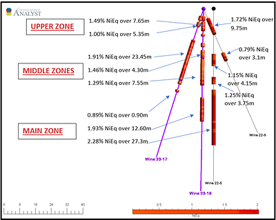 Figure 4: Interpreted Mineralized Zones with NiEq % Assays - Selected Drill Holes (CNW Group/Nican Ltd.)