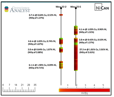 Figure 1: Drill holes Wine-22-02 and Wine-22-05 Presented in a Section Looking Northwest (300⁰) (CNW Group/Nican Ltd.)