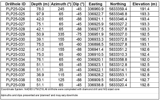 Cannot view this image? Visit: https://images.newsfilecorp.com/files/6338/264031_ophir_table2.jpg
