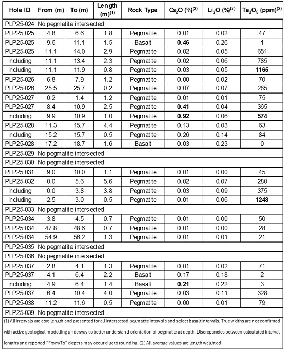 Cannot view this image? Visit: https://images.newsfilecorp.com/files/6338/264031_ophir_table1_560.jpg
