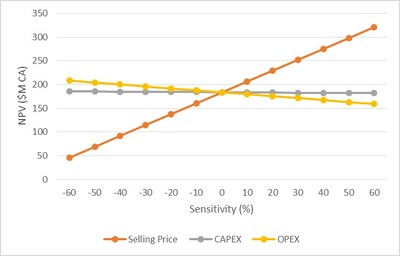 Figure 2: Sensitivity of NPV5 for the Base Case before taxes (CNW Group/Vision Lithium Inc.)