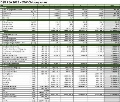 Table 8: Detailed Cash flow of Direct Shipping Material to Chibougamau (CNW Group/Vision Lithium Inc.)
