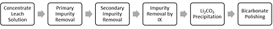 Figure 2. Diagram of lithium carbonate production (CNW Group/Vision Lithium Inc.)