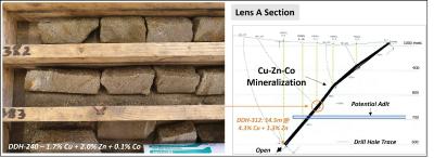 Figure 4. High-grade copper-cobalt-zinc mineralization at Hessjøgruva and long section of main mineralized horizon. (CNW Group/Capella Minerals Limited)
