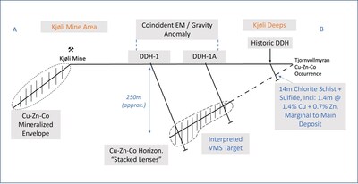 Figure 2. Schematic section through the Kjøli Deeps target area and proposed holes. Section view looking towards the north. (CNW Group/Capella Minerals Limited)