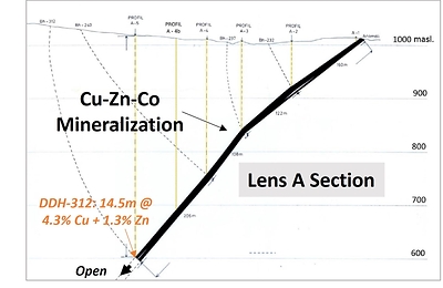 Figure 4. Section showing high-grade Cu-Zn-Co mineralization in Lens A (source: Geometric and Qualimetric Modeling of the Hessjø deposit; Nørsett, S.J. 2016; NTNU M.Sc. Thesis). (CNW Group/Capella Minerals Limited)