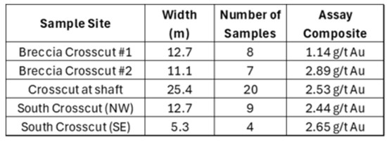 Cannot view this image? Visit: https://images.newsfilecorp.com/files/5717/194934_table2_550.jpg