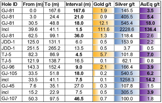 Cannot view this image? Visit: https://orders.newsfilecorp.com/files/5717/72777_gold79_table3_560.jpg