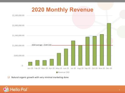 Hello Pal has seen an average revenue of approximately $1,000,000 CAD. (see chart).
