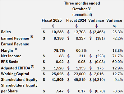 (in 000’s,except for per share data) (CNW Group/Reko International Group Inc.)