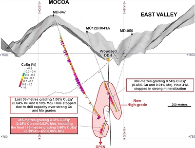 Figure 5. West to East cross-section looking north with a slide width of 300-metres. *Copper equivalent (CuEq) for drill hole interceptions is calculated as: CuEq (%) = Cu (%) + 4.2 × Mo (%), utilizing metal prices of Cu - US$4.00/lb and Mo - US$20.00/lb and metal recoveries of 90% Cu and 75% Mo. Grades are uncut. Mineralized zones at Mocoa are bulk porphyry-style zones and drilled widths are interpreted to be very close to true widths. (CNW Group/COPPER GIANT RESOURCES CORP.)