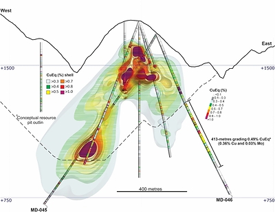 Figure 2. Cross-section along the hole MD-046 with a projection influence of 50m. *Copper equivalent (CuEq) for drill hole interceptions is calculated as: CuEq (%) = Cu (%) + 4.2 × Mo (%), utilizing metal prices of Cu - US$4.00/lb and Mo - US$20.00/lb and metal recoveries of 90% Cu and 75% Mo. Grades are uncut. Mineralized zones at Mocoa are bulk porphyry-style zones and drilled widths are interpreted to be very close to true widths. CuEq grade shells were not updated with the MD-046 assay results (CNW Group/Copper Giant Resources Corp.)