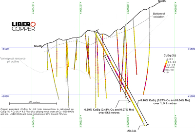 Figure 2.  Vertical section along MD-044 looking West. Section influence of 100m. (CNW Group/Libero Copper & Gold Corporation)