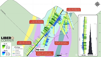 Figure 1 – Cross section of drill hole MD-043 highlighting key released intervals (CNW Group/Libero Copper & Gold Corporation)