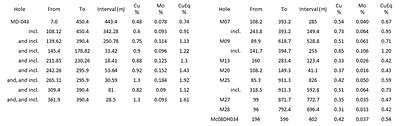 Table 2:  Composite Assays for Figure 1
MD-043 Composite Assay Table&nbsp;&nbsp;&nbsp; 
Other Composite Assay Table (CNW Group/Libero Copper & Gold Corporation.)