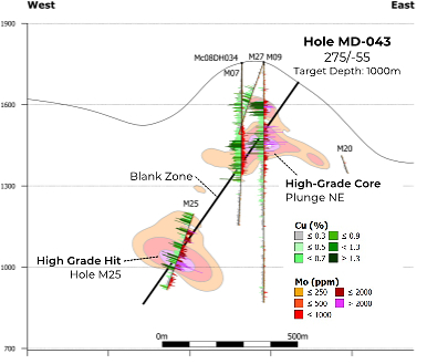 Figure 1 – planned drill hole MD-043 (CNW Group/Libero Copper & Gold Corporation.)