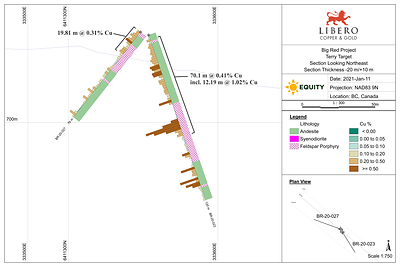 Figure 1: Cross-section of drill holes BR-20-23 and BR-20-27 (CNW Group/Libero Copper & Gold Corporation.)