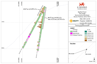 Figure 1: Cross-section of drill holes BR-20-24 and BR-20-25 (CNW Group/Libero Copper & Gold Corporation.)