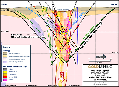 Figure 2 – Cross section through São Jorge Deposit showing the February 2025 updated MRE block model and base case pit shell corresponding with the MRE in Table 1. (CNW Group/GoldMining Inc.)