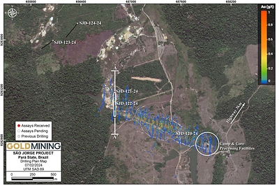 Figure 2 – São Jorge gold deposit drill hole locations, including locations of SJD-121-24, SJD-122-24 and other drill holes pending assay results. Section line ‘A-A’ as shown in Figure 4. (CNW Group/GoldMining Inc.)