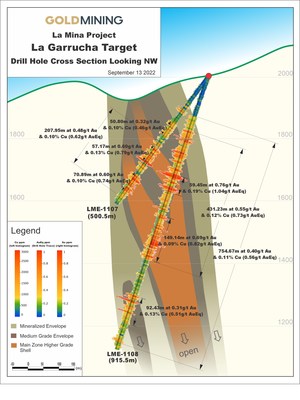 GoldMining news release Sep 13, 2022 (Figure 3 – La Garrucha drill hole Section 1, facing northwest) (CNW Group/GoldMining Inc.)