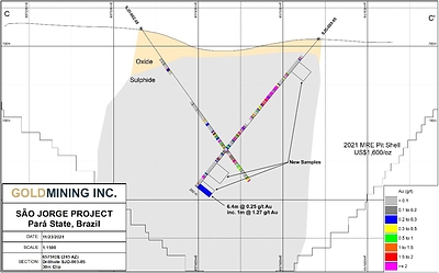 Figure 4 – Section 657540E facing northwest shows sampling results of Hole SJD-003-05 from interval 244-250.4m. (CNW Group/GoldMining Inc.)