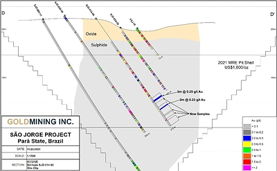 Figure 5 – Section 657270 facing west showing new sampling at depth in Hole SJD-014-05 from interval 207.0-210.0m and 229.0-231.0m. (CNW Group/GoldMining Inc.)