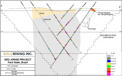 Figure 2 – Section 657500 facing west shows sampling results near surface of Hole SJD-067-06 which includes interval 0.0-7.6m containing a mineralized interval of saprolite. Note that the mineralized interval occurs from surface and well outside the limits of our currently modeled mineralization (area shaded on section). (CNW Group/GoldMining Inc.)