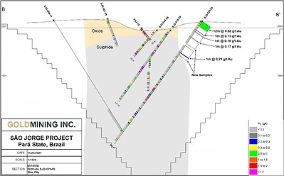 Figure 3 – Section 657450 facing west shows sampling results near surface of Hole SJD-029-05 which includes interval 0.0-12.0m containing an interval of mineralized saprolite. Note that this mineralized interval similarly occurs well outside the limits of current modeled mineralization (area shaded on section). (CNW Group/GoldMining Inc.)
