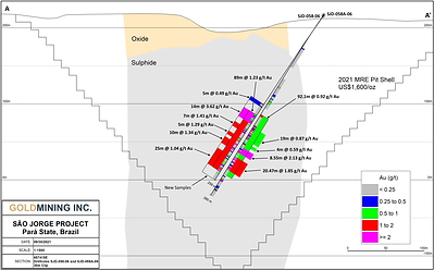 Figure 2 – Section 657415 facing west showing new sampling in Hole SJD-058-06 from interval 140.0-259.0m as well as the original twinned hole SJD-058A-06 with assay results that were already reported and included in the 2021 Mineral Resource estimate and technical report. (CNW Group/GoldMining Inc.)
