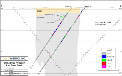Figure 3 – Section 657650 facing west showing new sampling in Hole SJD-094-11 from interval 50.0-70.0m. (CNW Group/GoldMining Inc.)