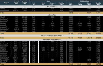 Table 1: GoldMining's Aggregated Mineral Resource Statement across all its Projects. (CNW Group/GoldMining Inc.)