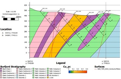 Figure 2. Planned drill fence through Kisgangen target area testing L-unit and historically mined albite altered copper mineralized shale units at depth. (CNW Group/Norden Crown Metals Corp.)
