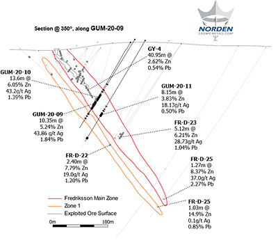 Figure 2. Oblique section looking north-west showing recent drill intercepts (black), historical drill intercepts5,6 (grey) and currently modelled silver-lead-zinc mineralization at Fredrikssons Gruvan. (CNW Group/Norden Crown Metals Corp.)